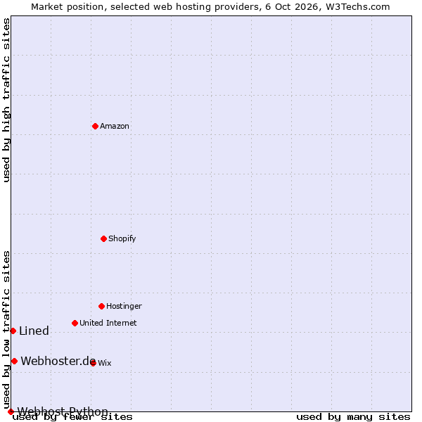 Market position of Webhoster.de vs. Lined vs. Webhost Python