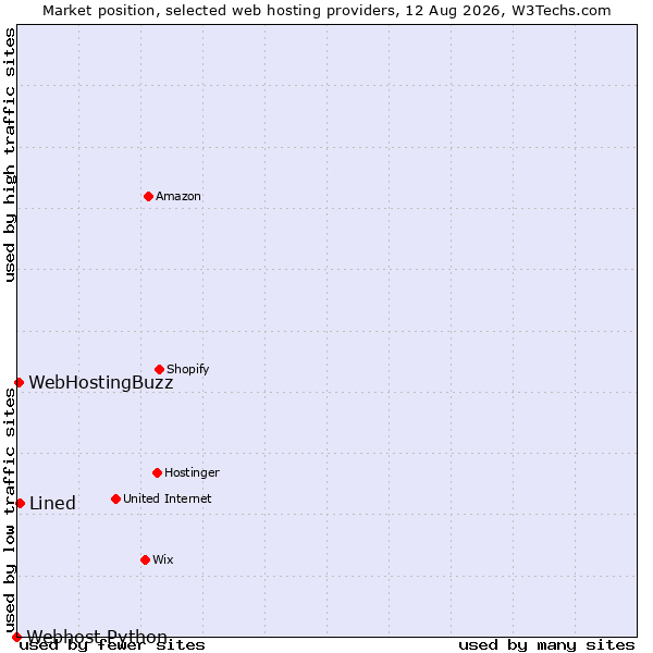 Market position of Lined vs. WebHostingBuzz vs. Webhost Python