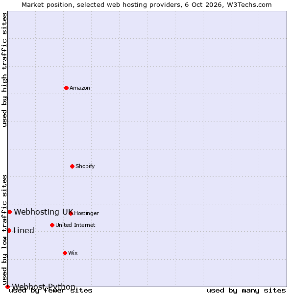 Market position of Webhosting UK vs. Lined vs. Webhost Python