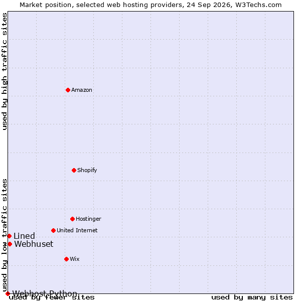Market position of Webhuset vs. Lined vs. Webhost Python