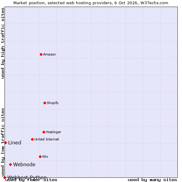 Market position of Webnode vs. Lined vs. Webhost Python