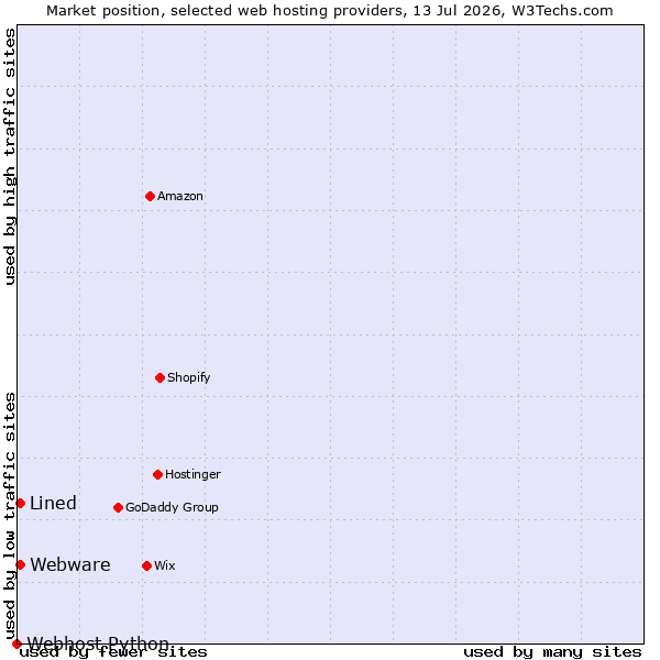 Market position of Lined vs. Webware vs. Webhost Python