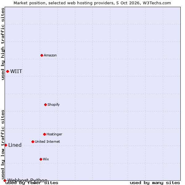 Market position of WIIT vs. Lined vs. Webhost Python