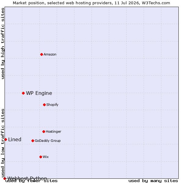 Market position of WP Engine vs. Lined vs. Webhost Python