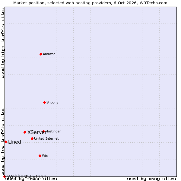 Market position of XServer vs. Lined vs. Webhost Python