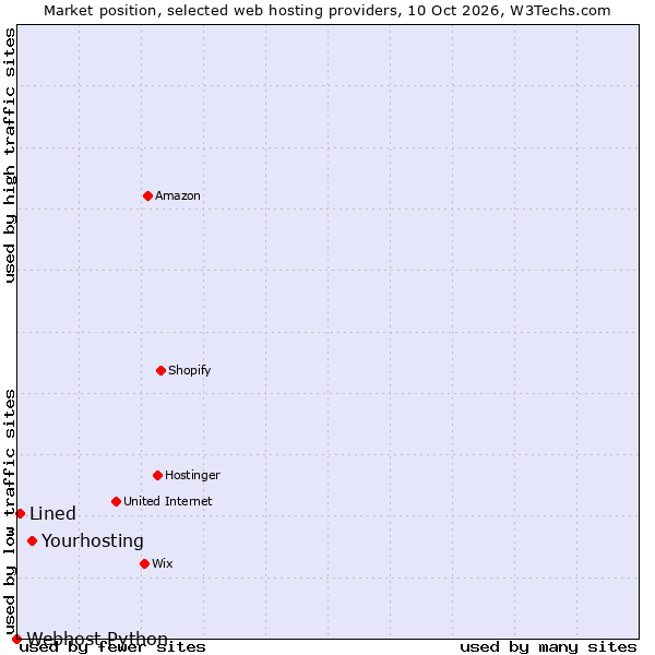 Market position of Yourhosting vs. Lined vs. Webhost Python