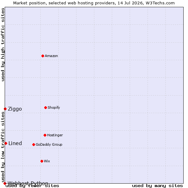 Market position of Lined vs. Ziggo vs. Webhost Python