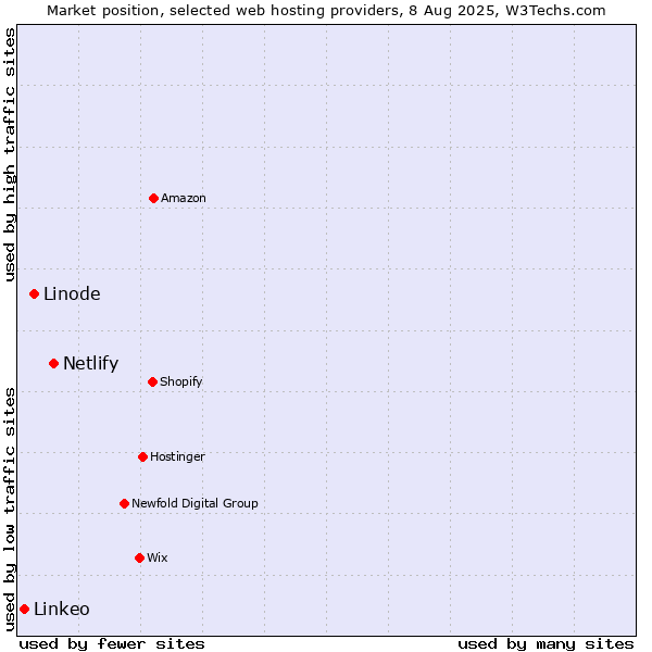 Market position of Netlify vs. Linode vs. Linkeo