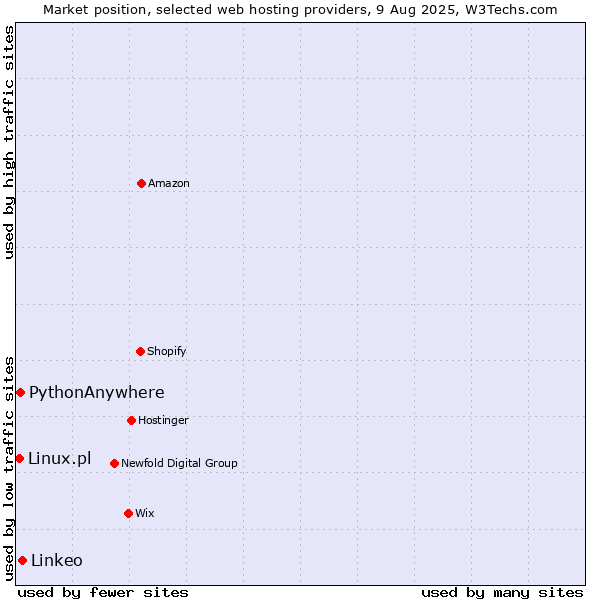 Market position of Linkeo vs. PythonAnywhere vs. Linux.pl
