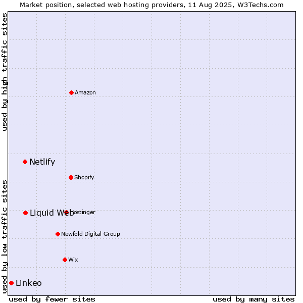 Market position of Liquid Web vs. Netlify vs. Linkeo