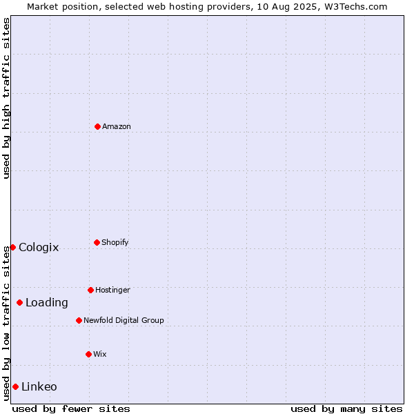 Market position of Loading vs. Linkeo vs. Cologix