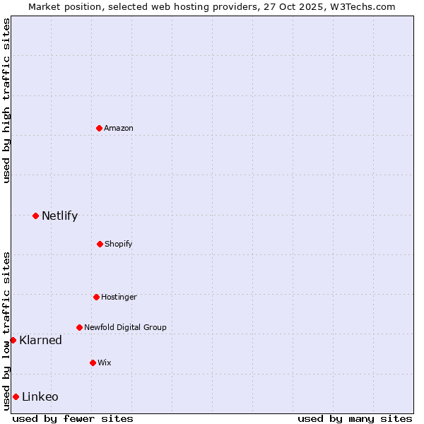 Market position of Netlify vs. Linkeo vs. Klarned