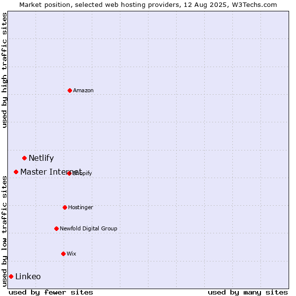 Market position of Netlify vs. Master Internet vs. Linkeo