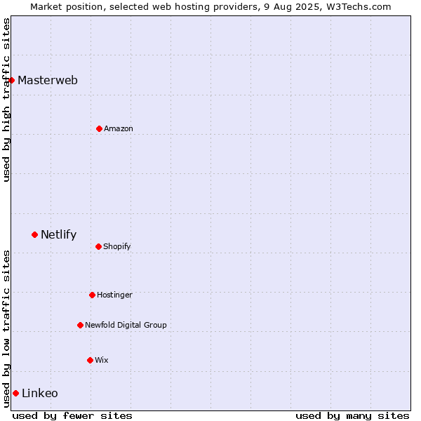 Market position of Netlify vs. Linkeo vs. Masterweb