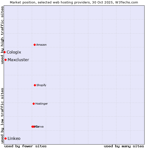 Market position of Linkeo vs. Maxcluster vs. Cologix
