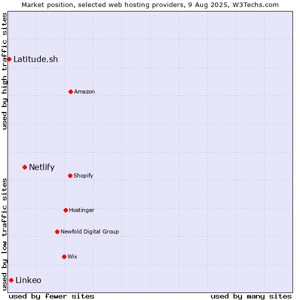 Market position of Netlify vs. Linkeo vs. Latitude.sh