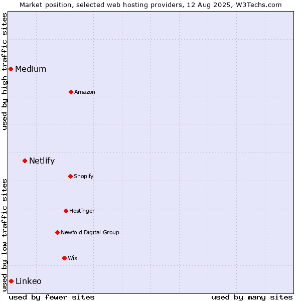 Market position of Netlify vs. Medium vs. Linkeo