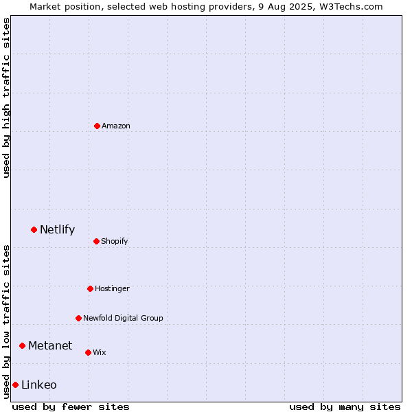 Market position of Netlify vs. Metanet vs. Linkeo