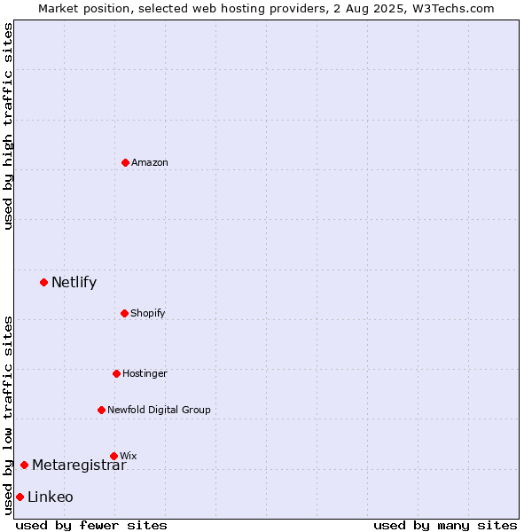 Market position of Netlify vs. Metaregistrar vs. Linkeo