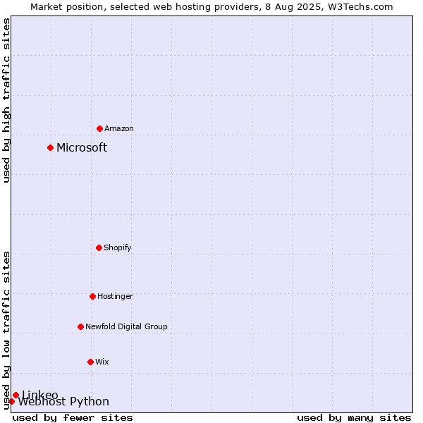 Market position of Microsoft vs. Linkeo vs. Webhost Python