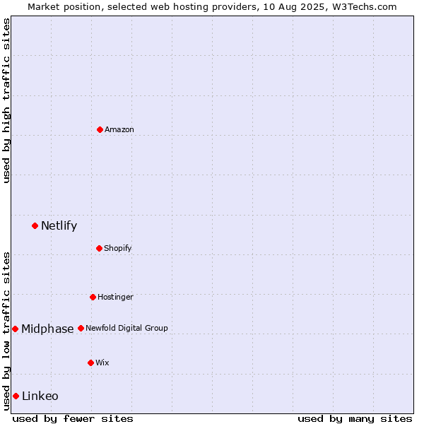 Market position of Netlify vs. Linkeo vs. Midphase