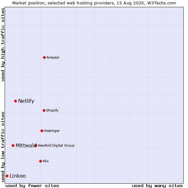 Market position of Netlify vs. Mittwald vs. Linkeo