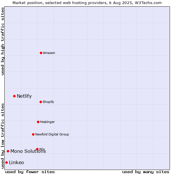 Market position of Netlify vs. Mono Solutions vs. Linkeo