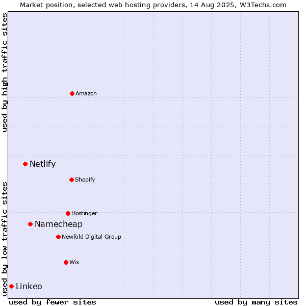 Market position of Namecheap vs. Netlify vs. Linkeo