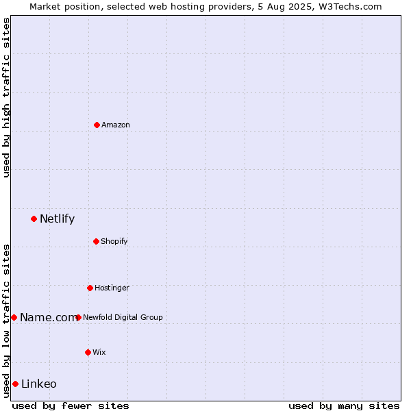 Market position of Netlify vs. Linkeo vs. Name.com