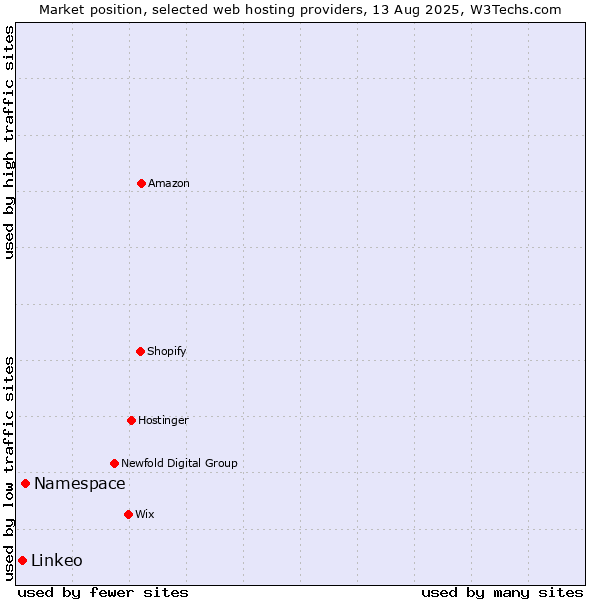 Market position of Namespace vs. Linkeo