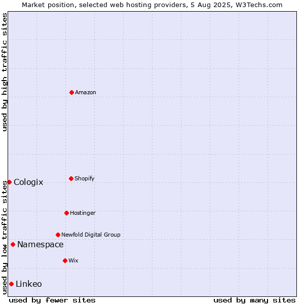 Market position of Namespace vs. Linkeo vs. Cologix