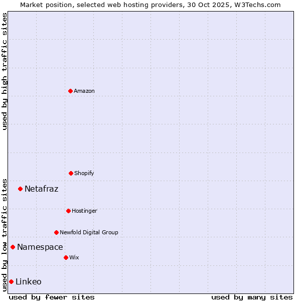 Market position of Netafraz vs. Namespace vs. Linkeo