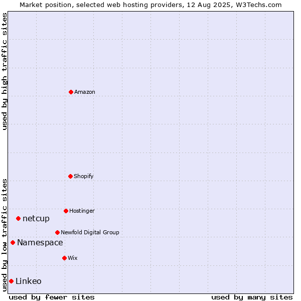 Market position of netcup vs. Namespace vs. Linkeo