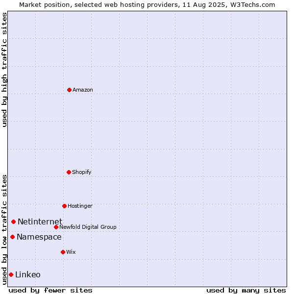 Market position of Netinternet vs. Namespace vs. Linkeo