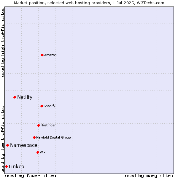 Market position of Netlify vs. Namespace vs. Linkeo