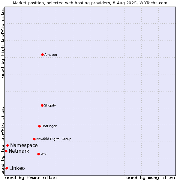 Market position of Namespace vs. Linkeo vs. Netmark