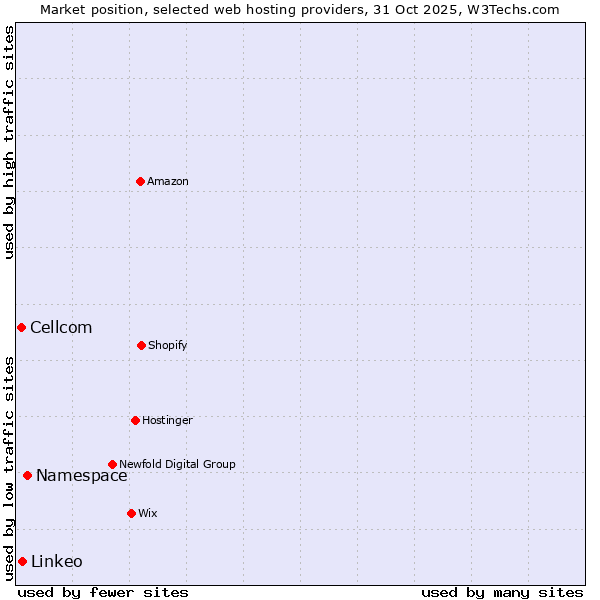 Market position of Namespace vs. Linkeo vs. Cellcom
