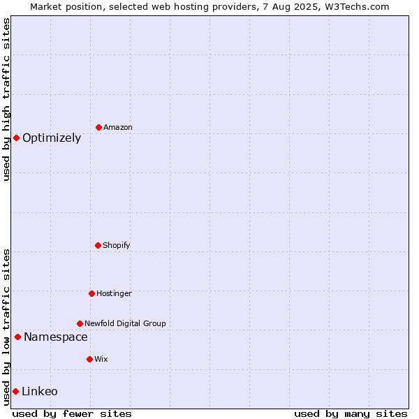 Market position of Namespace vs. Optimizely vs. Linkeo