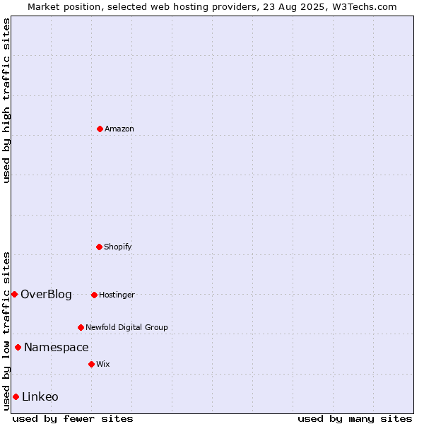Market position of Namespace vs. Linkeo vs. OverBlog