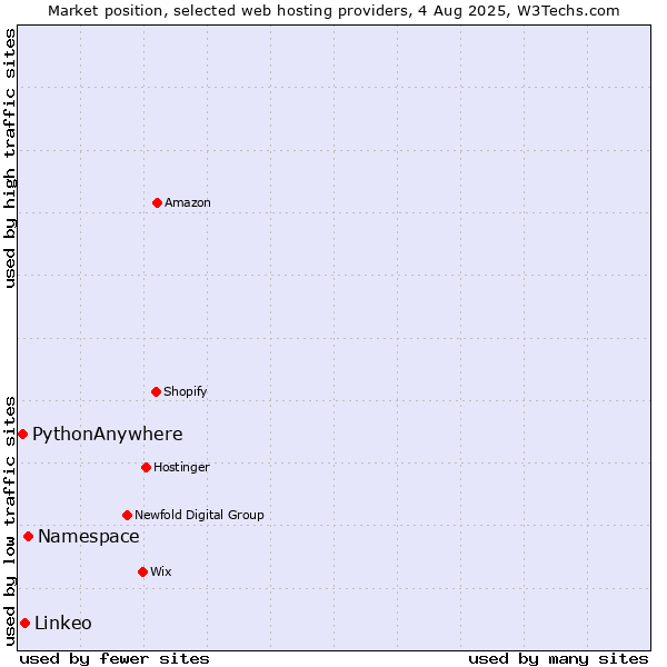 Market position of Namespace vs. Linkeo vs. PythonAnywhere