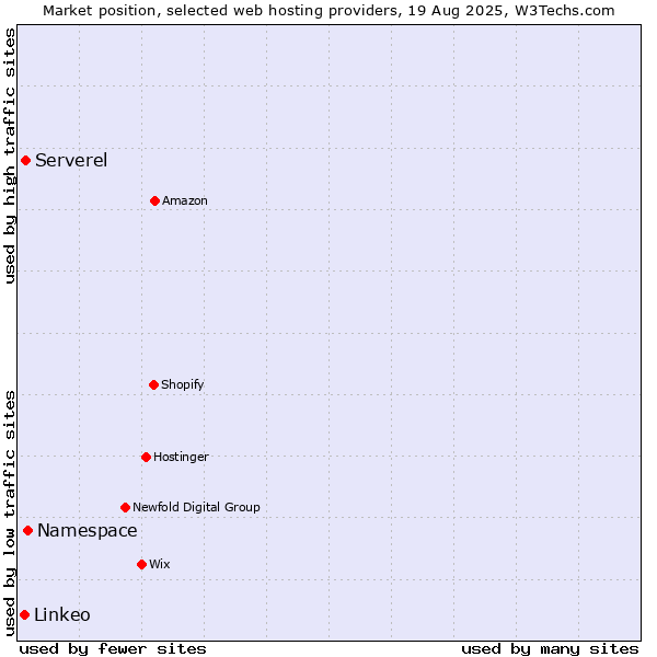 Market position of Namespace vs. Serverel vs. Linkeo