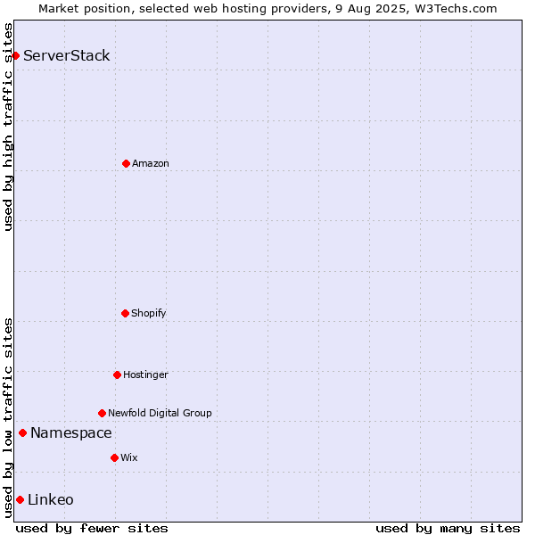 Market position of Namespace vs. Linkeo vs. ServerStack