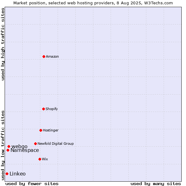 Market position of webgo vs. Namespace vs. Linkeo