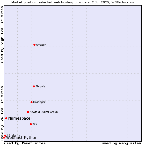 Market position of Namespace vs. Linkeo vs. Webhost Python