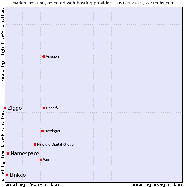 Market position of Namespace vs. Linkeo vs. Ziggo