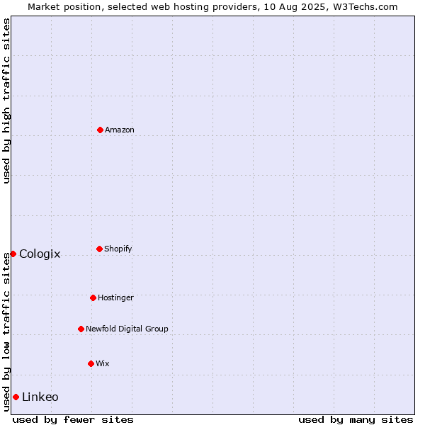 Market position of Linkeo vs. Cologix