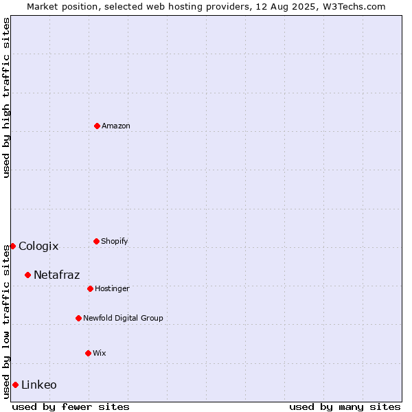 Market position of Netafraz vs. Linkeo vs. Cologix