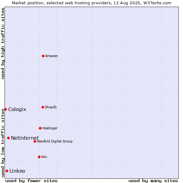 Market position of Netinternet vs. Linkeo vs. Cologix