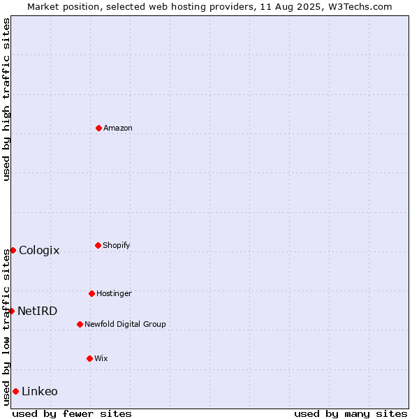 Market position of Linkeo vs. Cologix vs. NetIRD