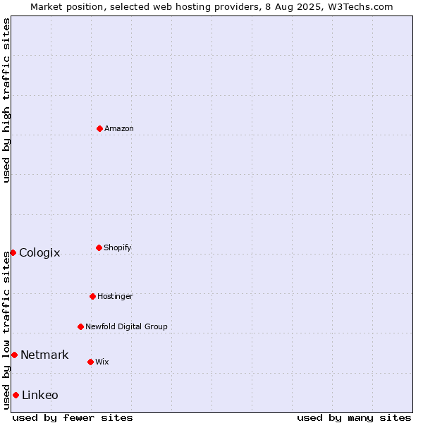 Market position of Linkeo vs. Netmark vs. Cologix